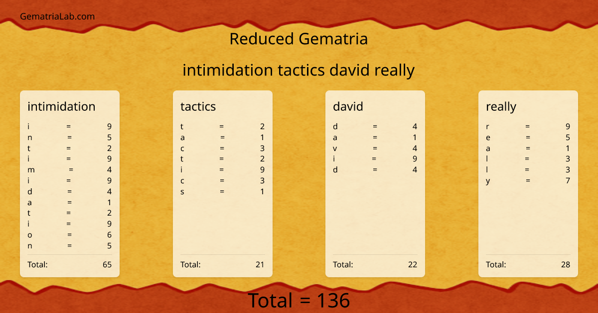 intimidation tactics david really in reduced Gematria